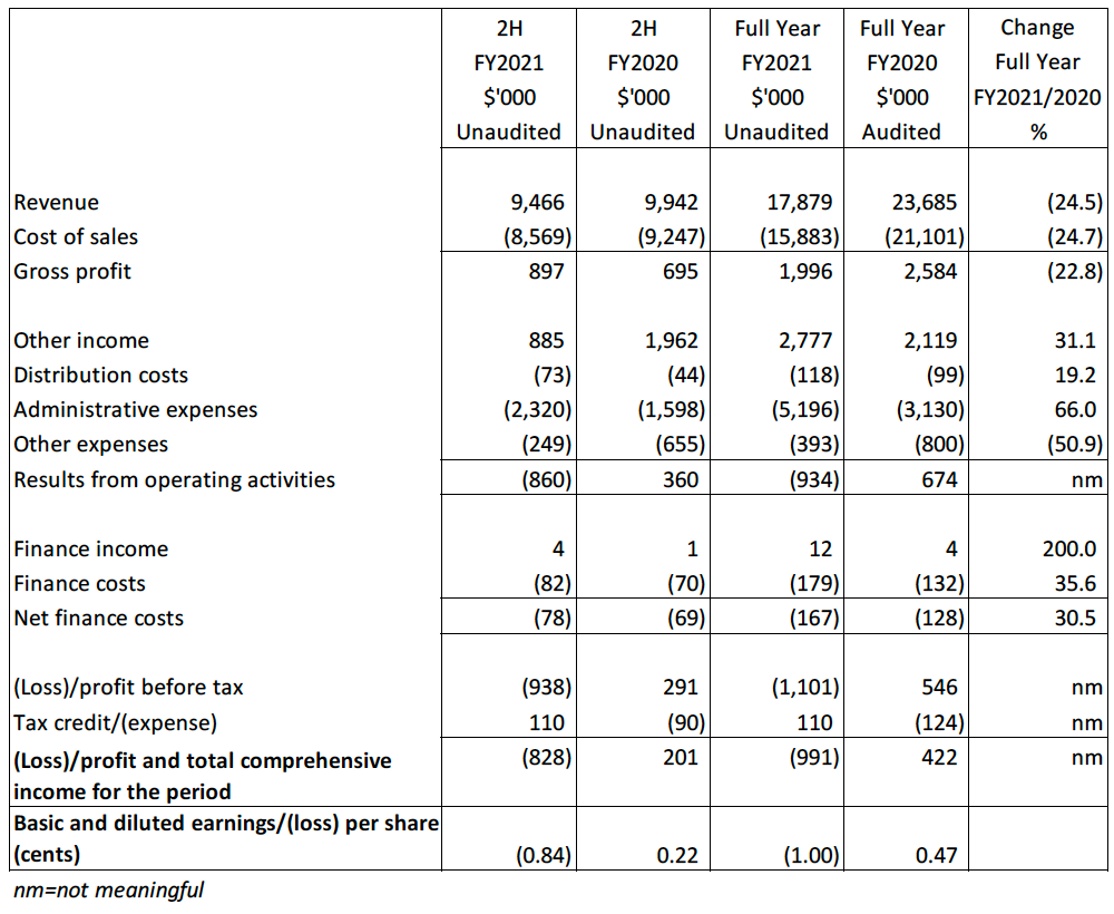 Aedge Group Limited Financial Highlights